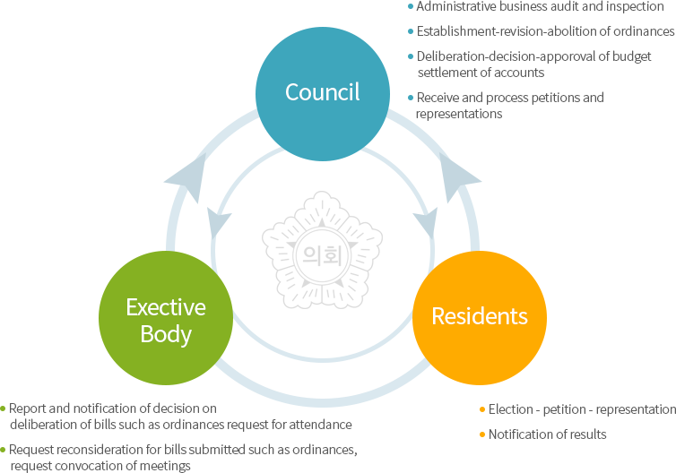 Council, Exective Body, Residents